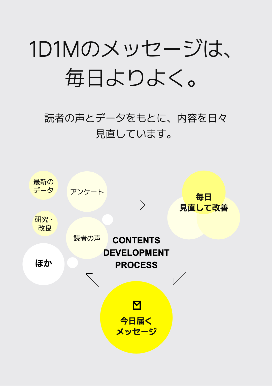 1D1Mのメッセージは、 毎日よりよく。
