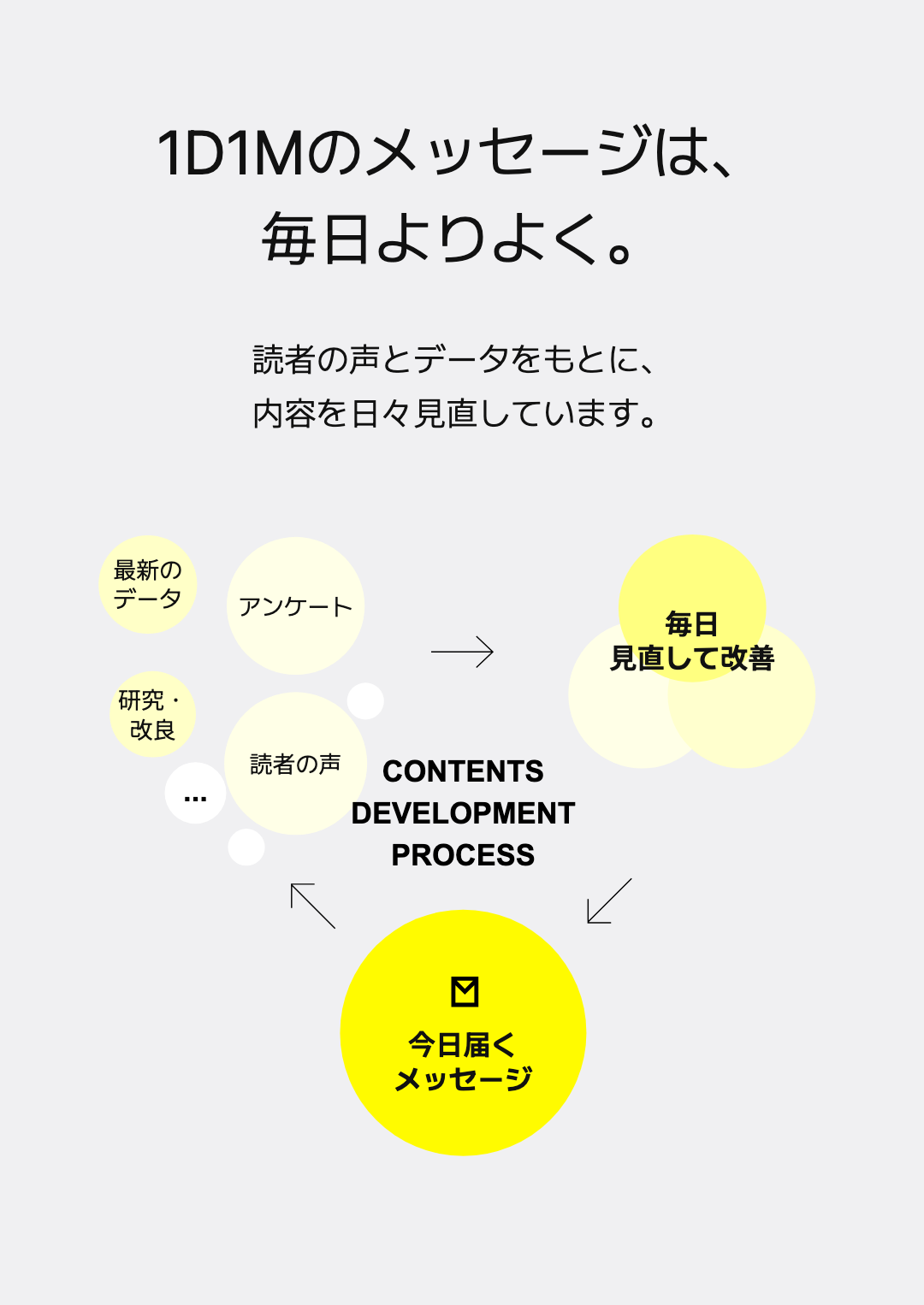 1D1Mのメッセージは、 毎日よりよく。